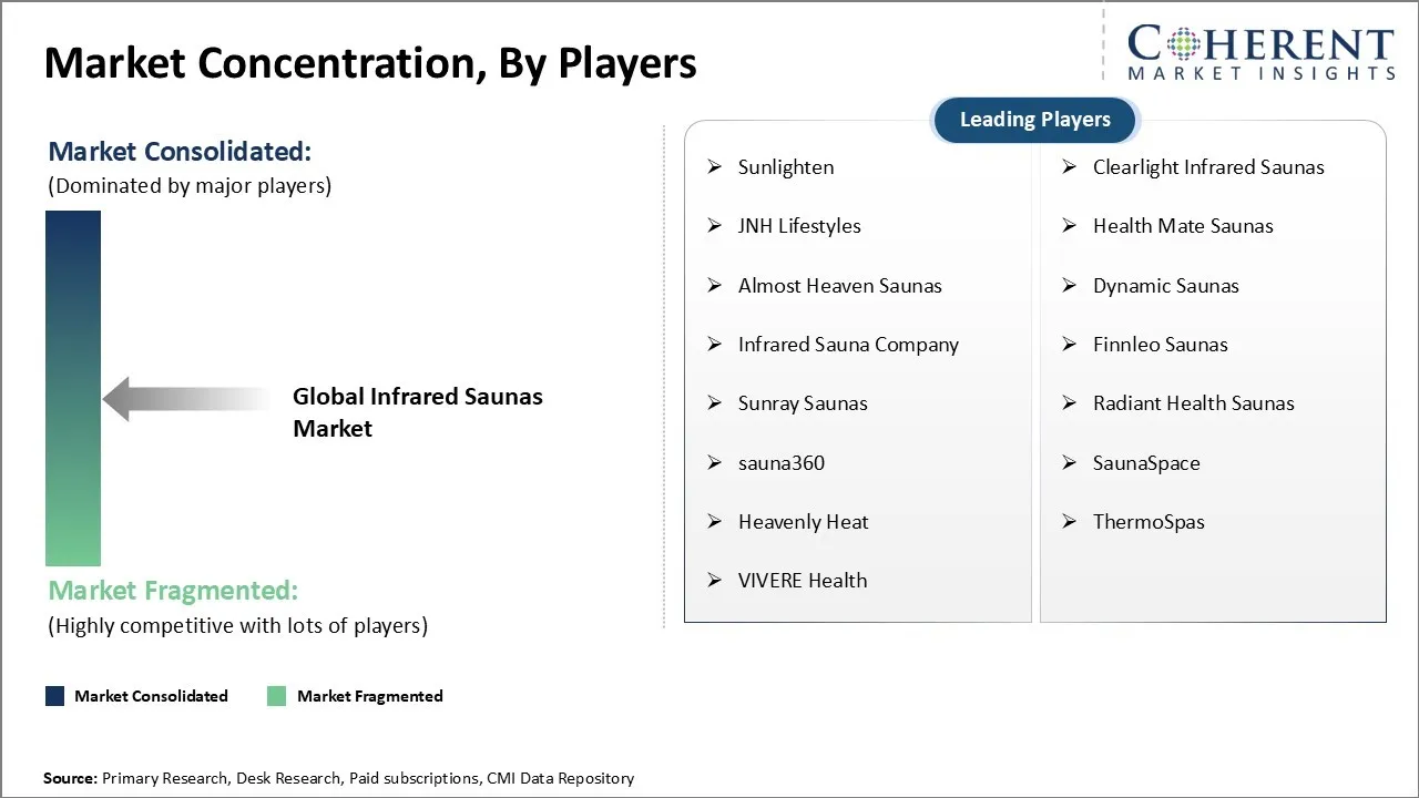 Infrared Saunas Market Concentration By Players Infrared Saunas Market Concentration By Players