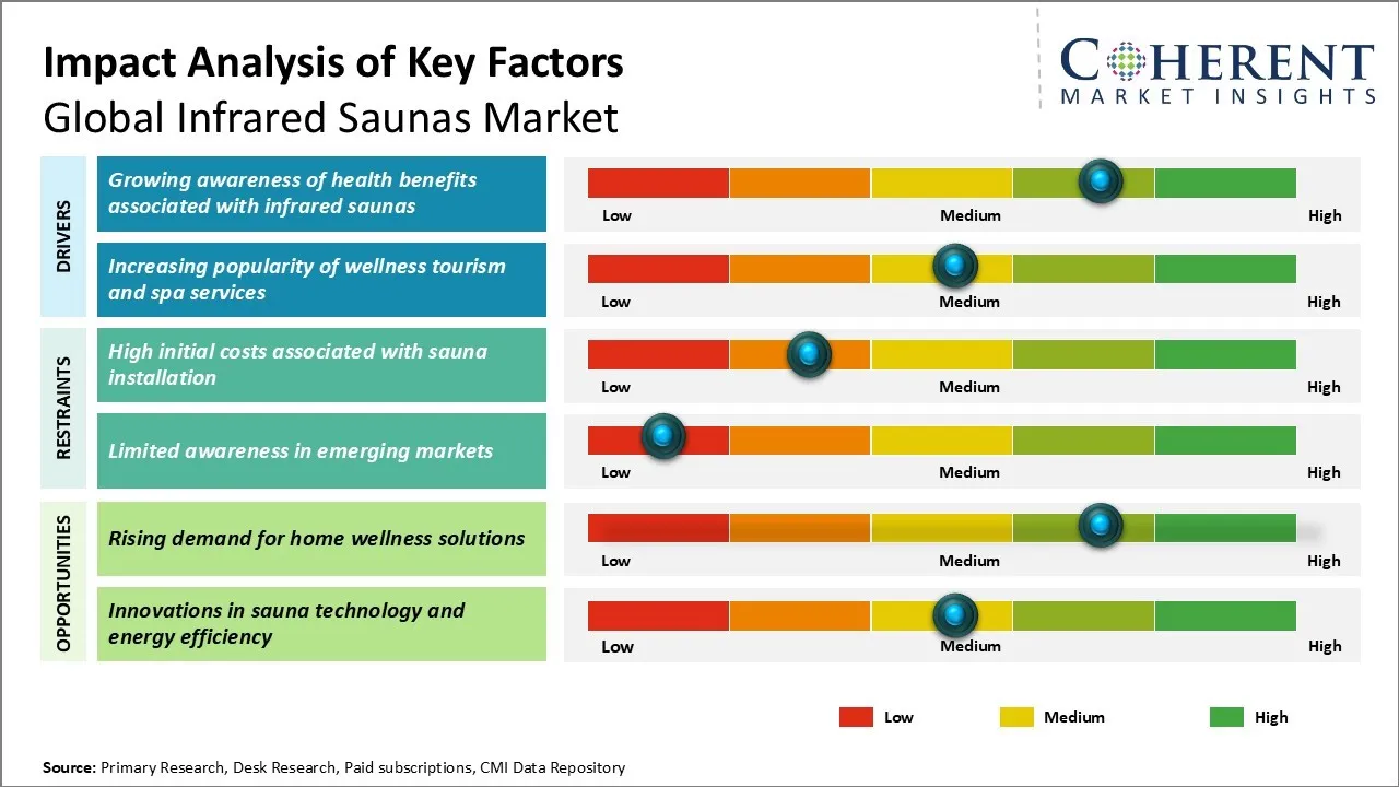 Infrared Saunas Market Key Factors Infrared Saunas Market Key Factors