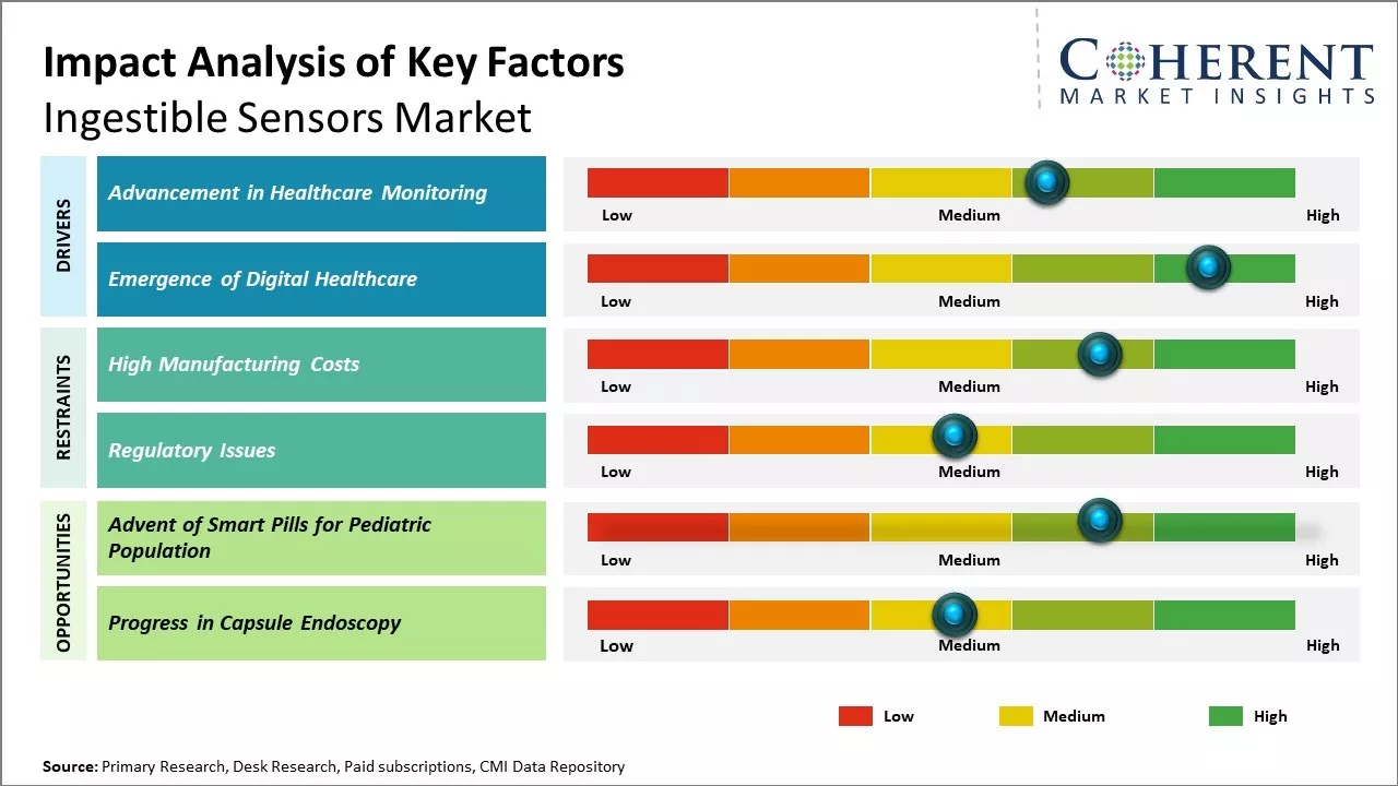 Ingestible Sensors Market Key Factors