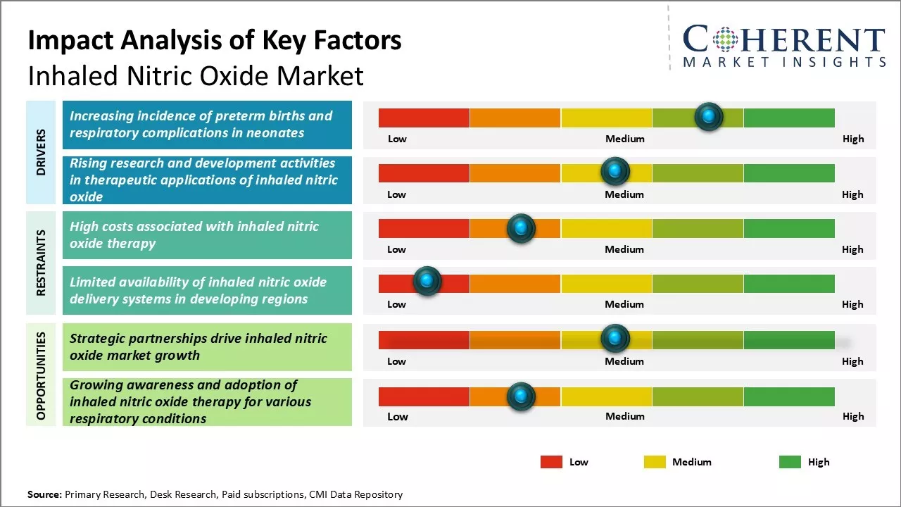 Inhaled Nitric Oxide Market Key Factors