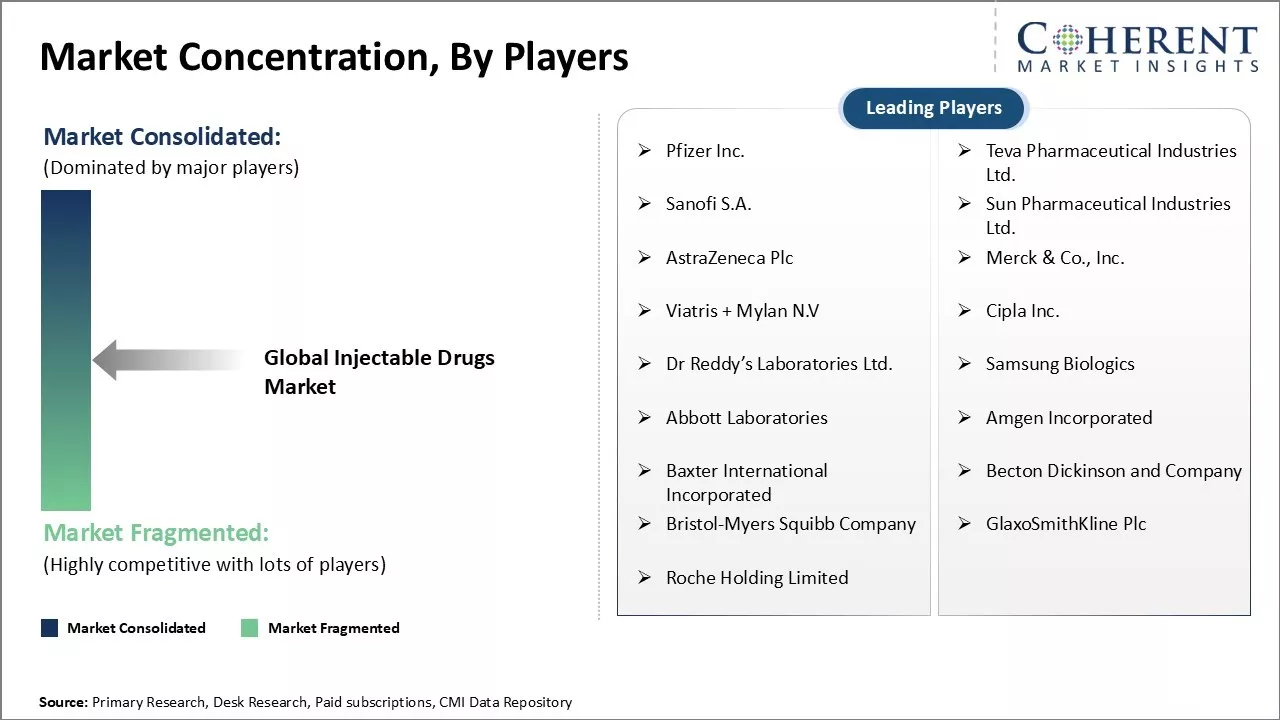 Injectable Drugs Market Concentration By Players