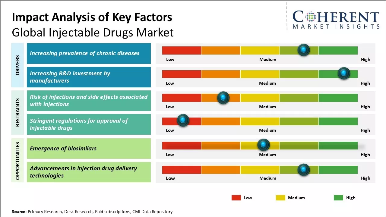 Injectable Drugs Market Key Factors