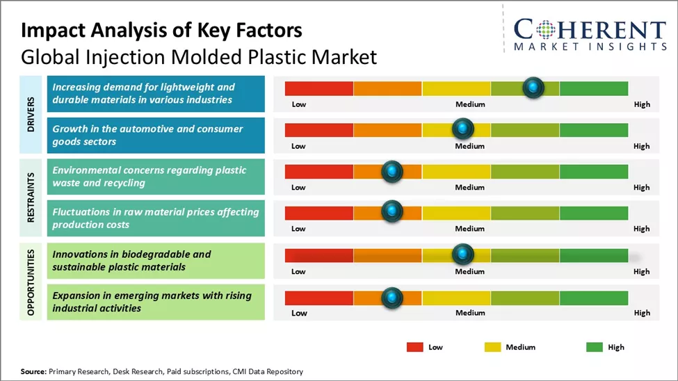 Injection Molded Plastic Market Key Factors