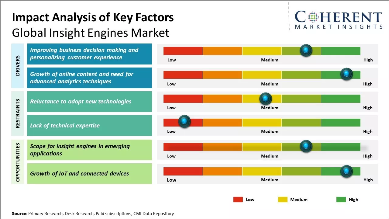 Insight Engines Market Key Factors