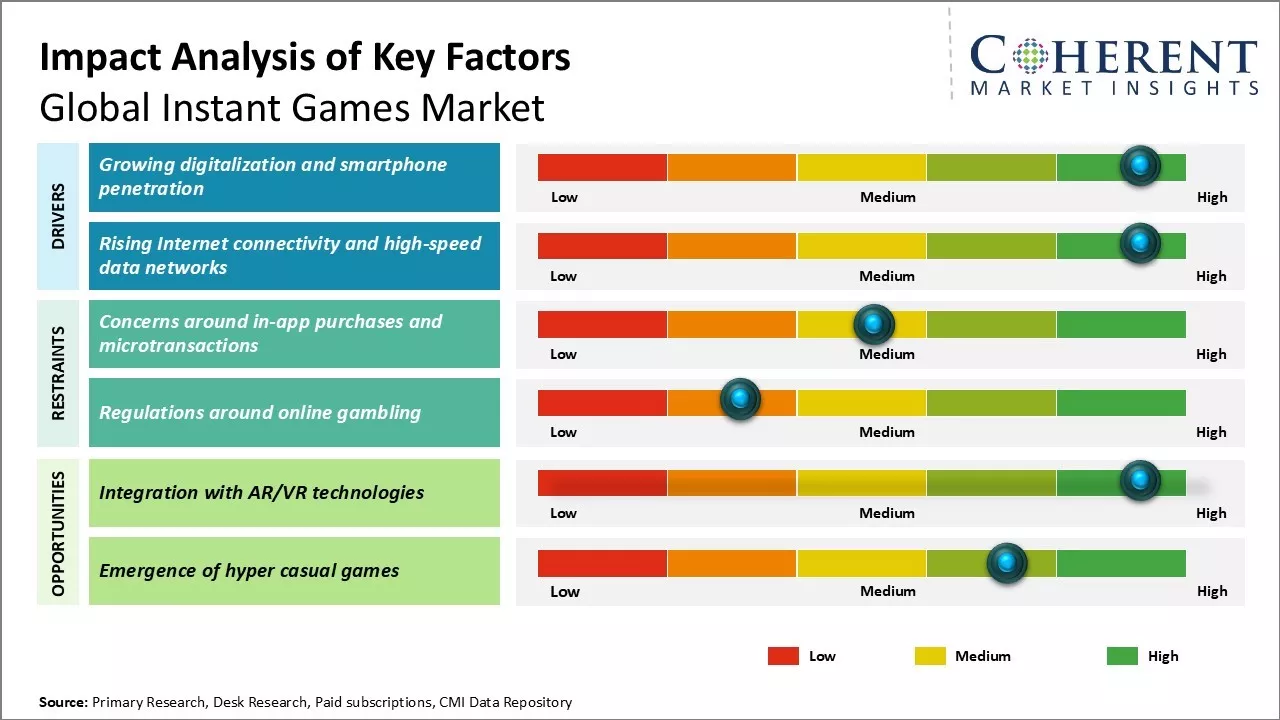 Instant Games Market Key Factors