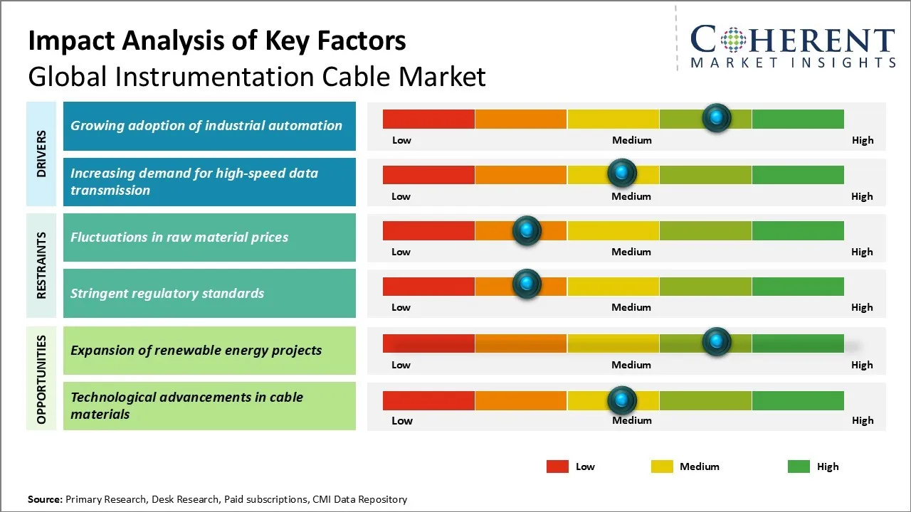 Instrumentation Cable Market Key Factors