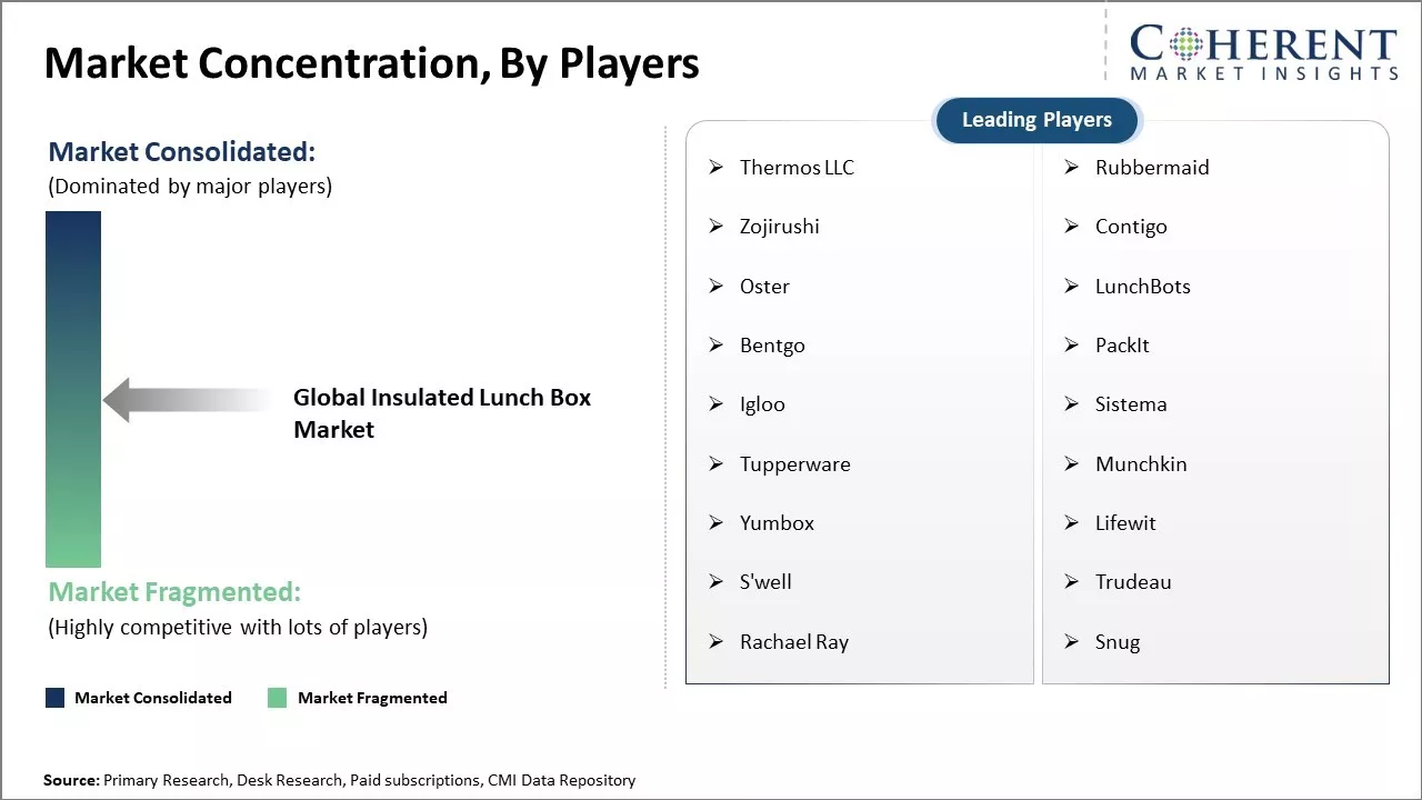 Insulated Lunch Box Market Concentration By Players