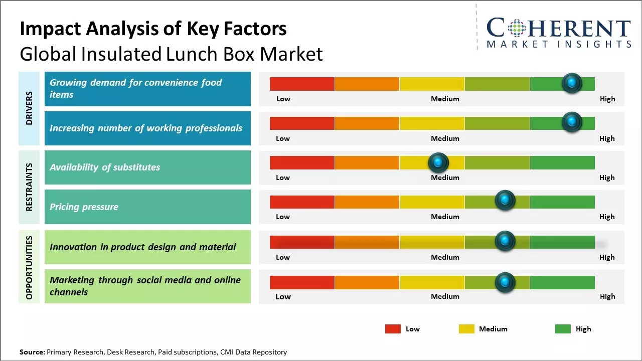 Insulated Lunch Box Market Key Factors