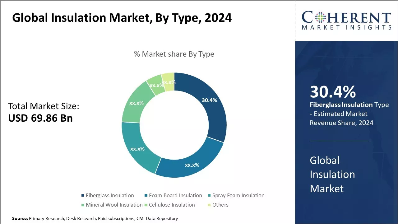 Insulation Market By Type