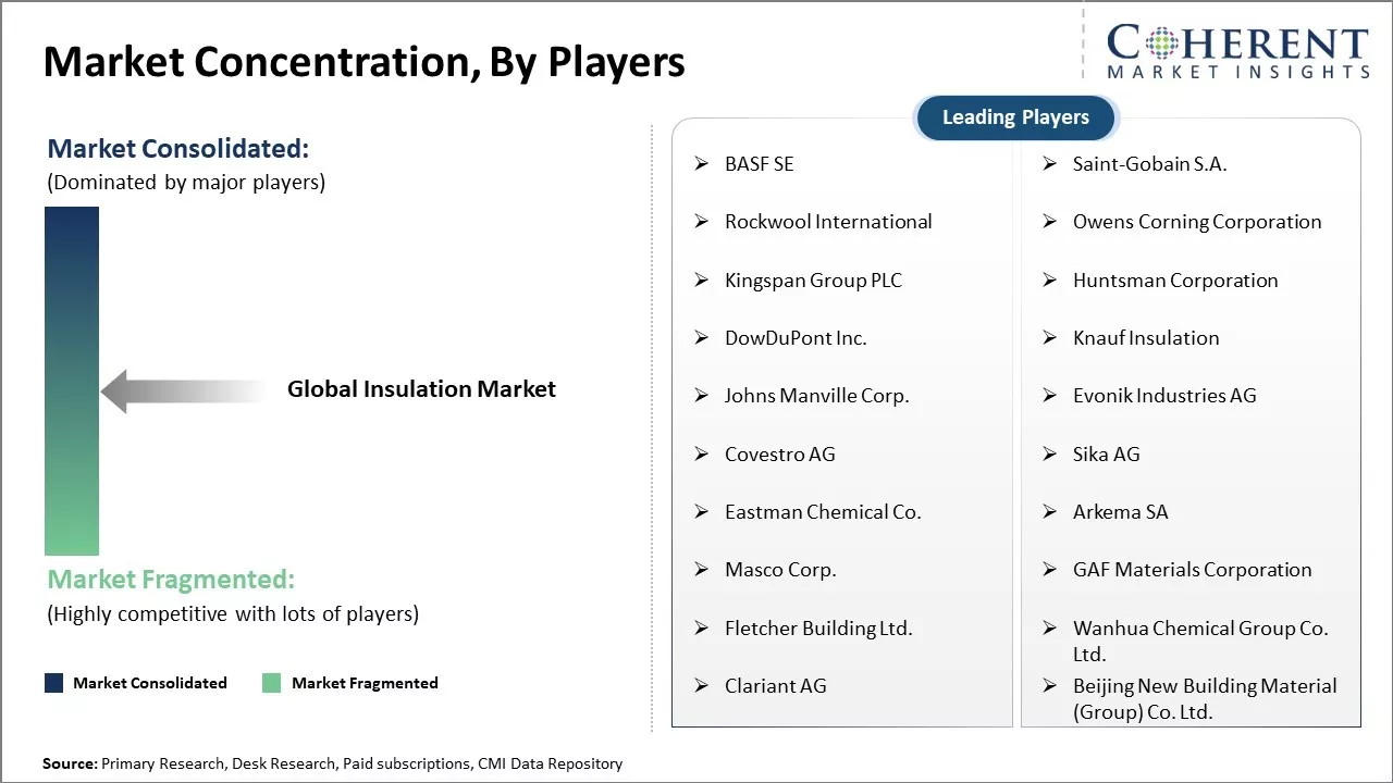 Insulation Market Concentration By Players