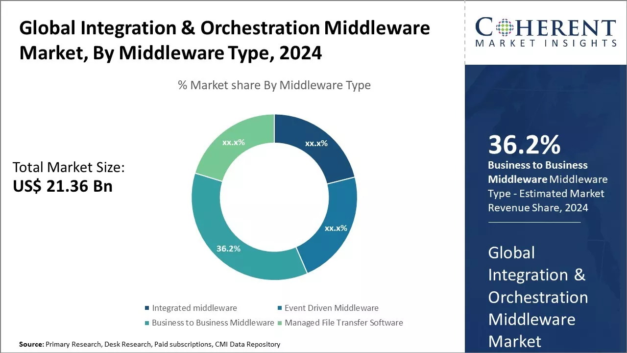 Integration & Orchestration Middleware Market By Middleware Type