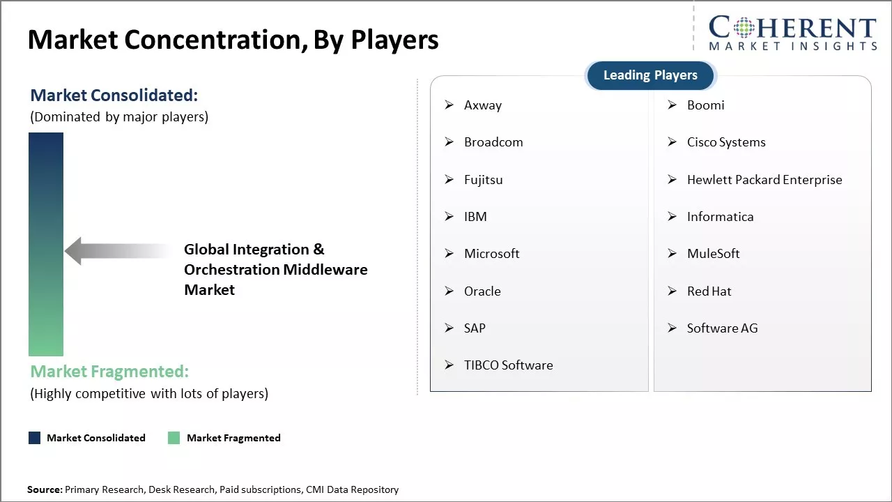 Integration & Orchestration Middleware Market Concentration By Players