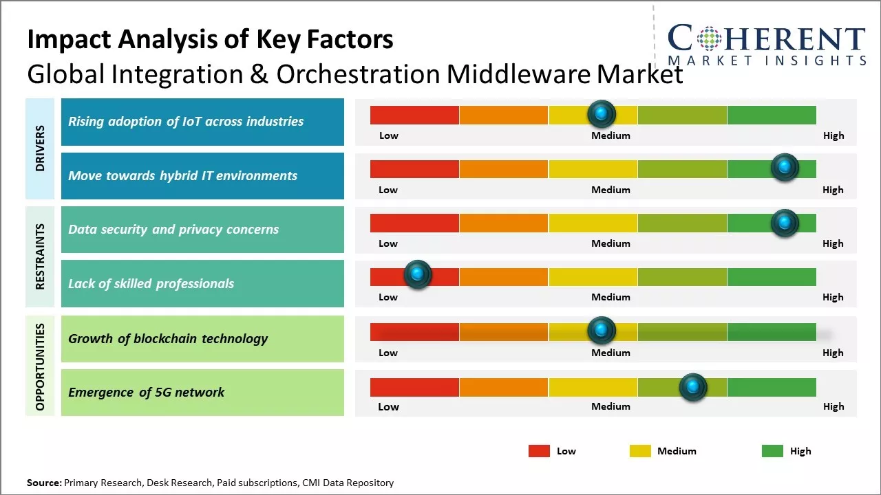 Integration & Orchestration Middleware Market Key Factors