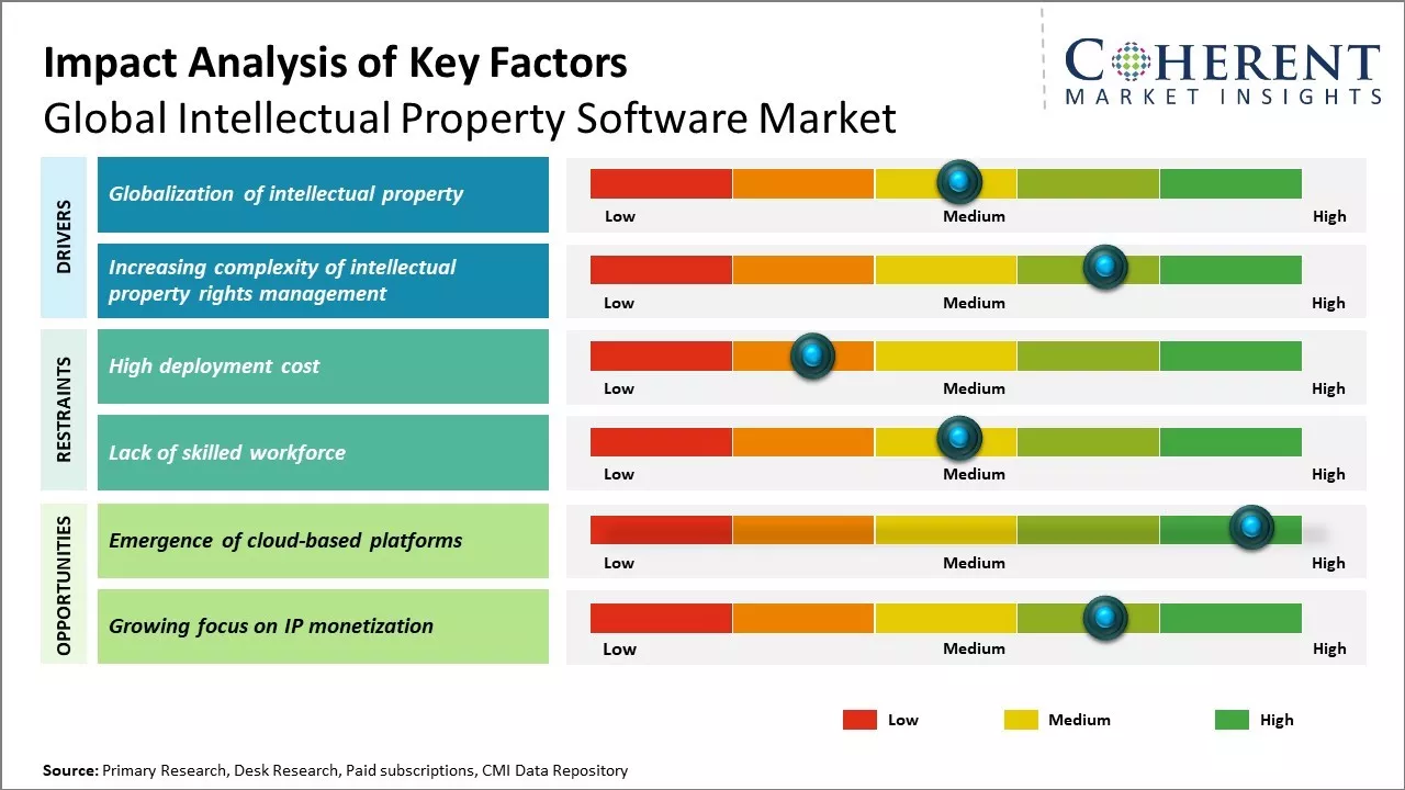 Intellectual Property Software Market Key Factors