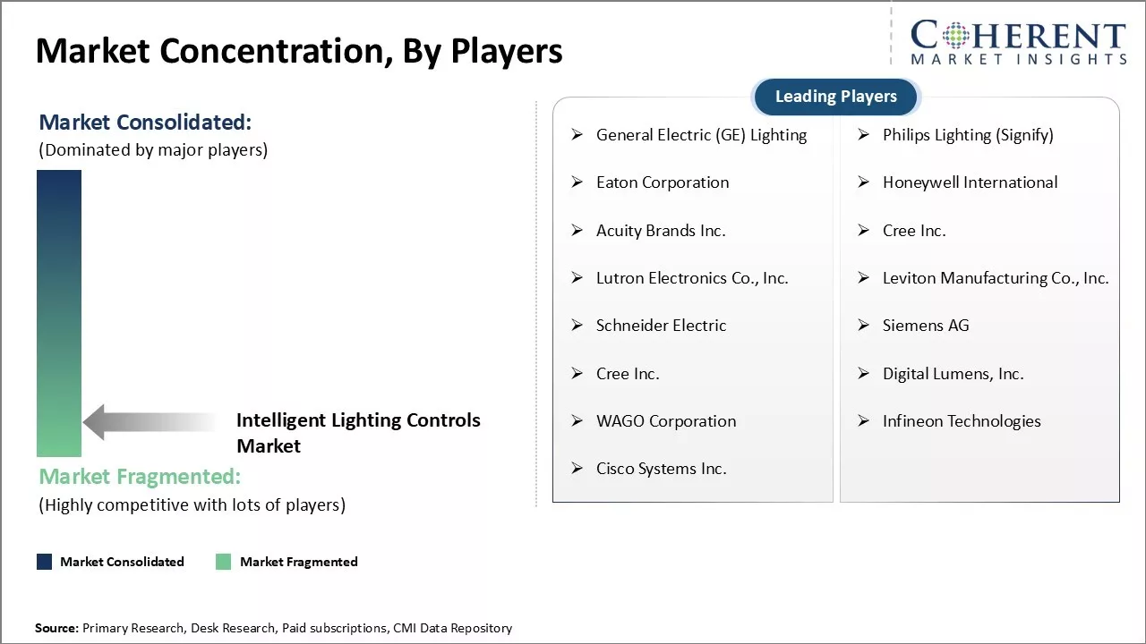 Intelligent Lighting Controls Market Concentration By Players