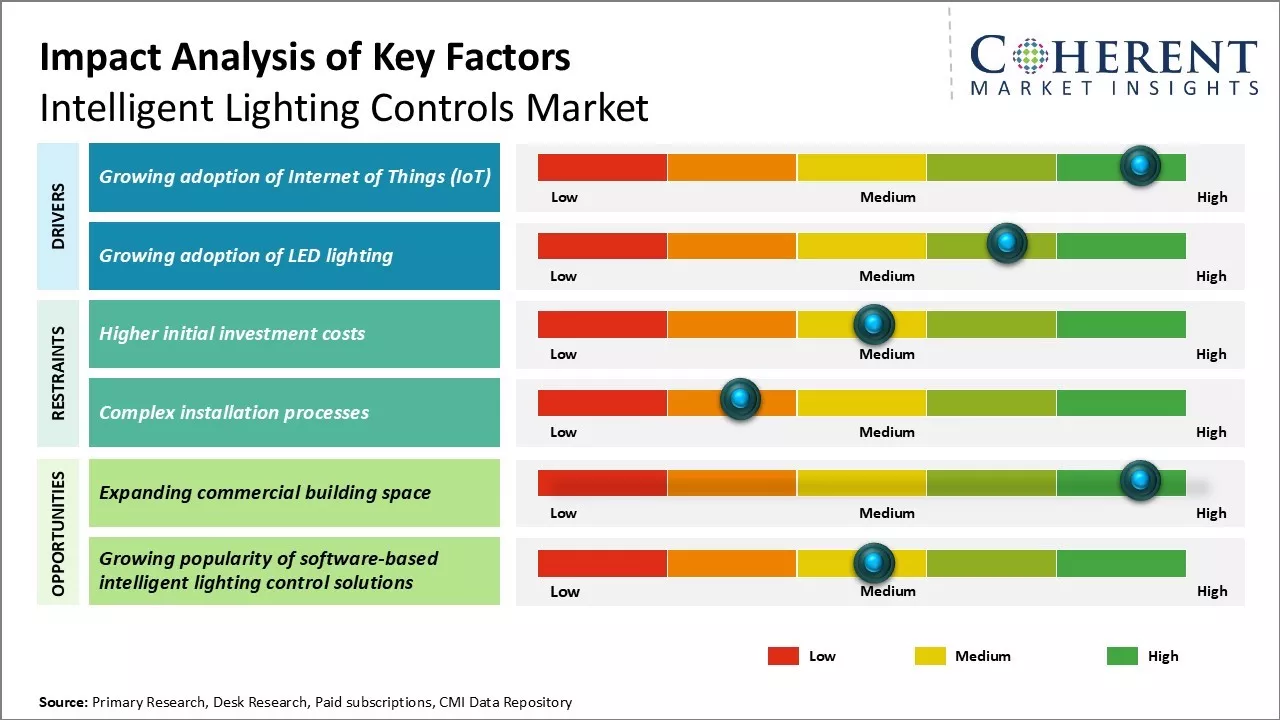 Intelligent Lighting Controls Market Key Factors