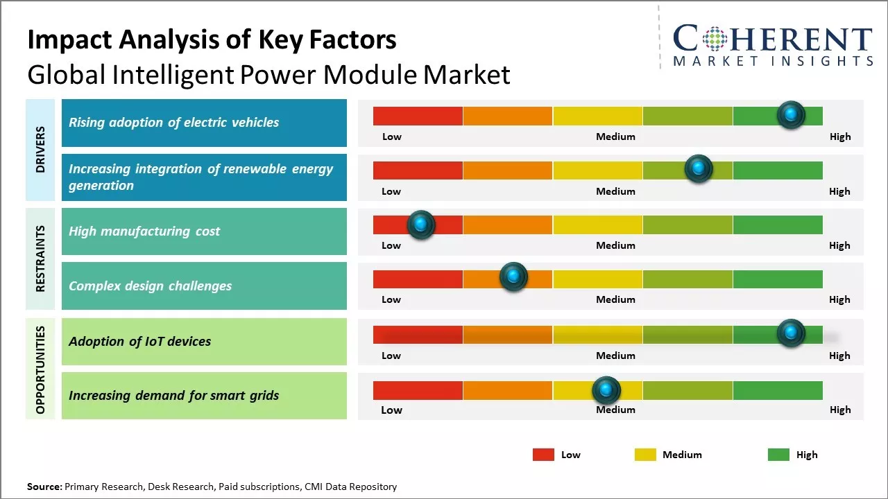 Intelligent Power Module Market Key Factors