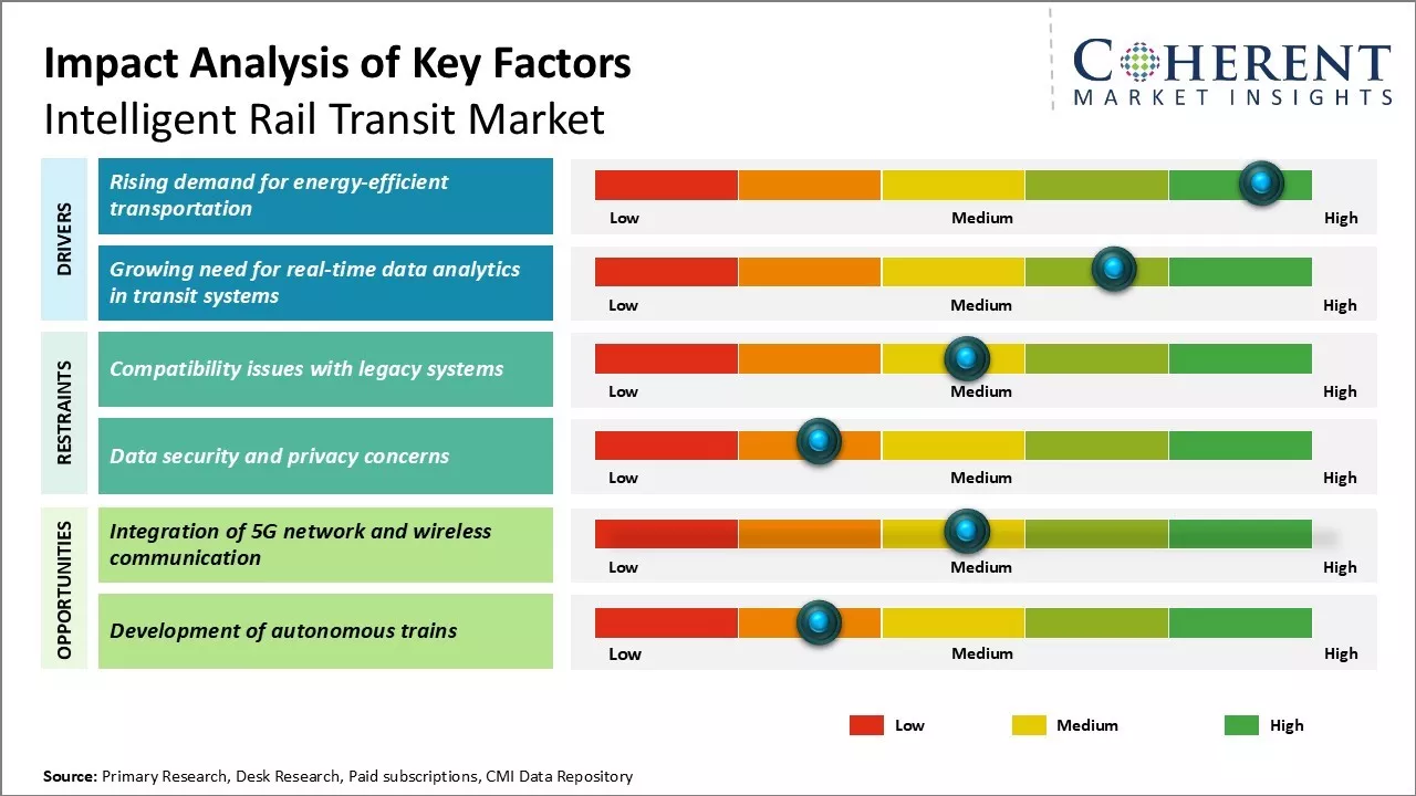 Intelligent Rail Transit Market key Factors