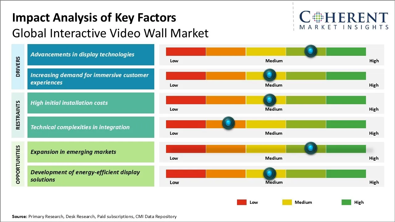 Interactive Video Wall Market Key Factors