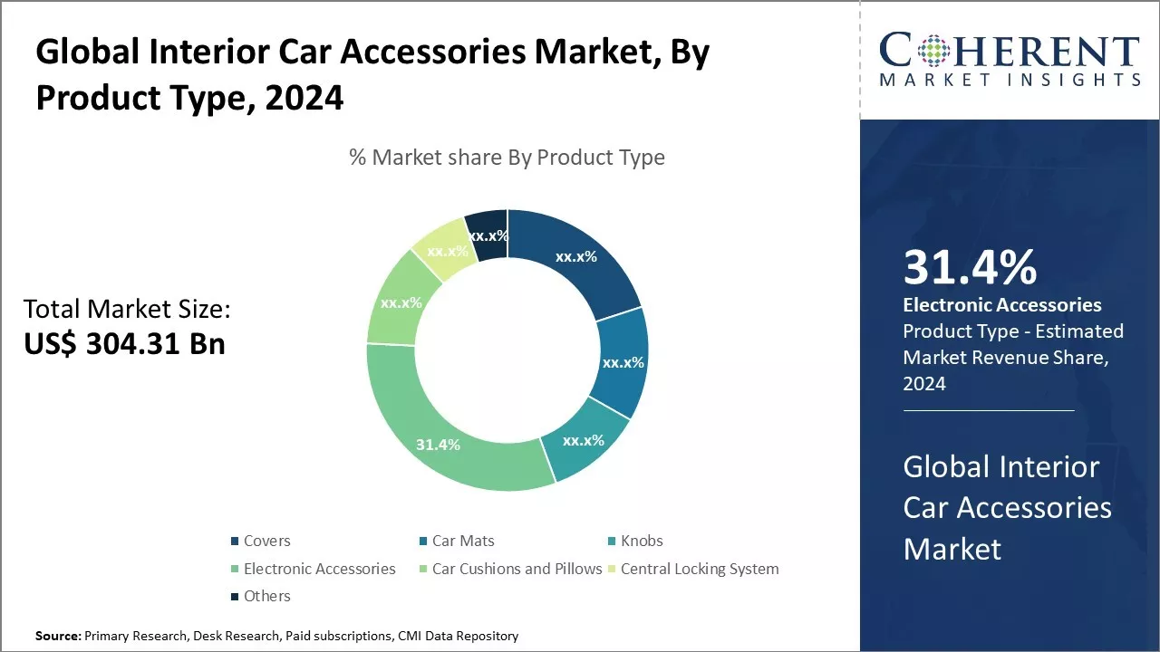 Interior Car Accessories Market By Product Type