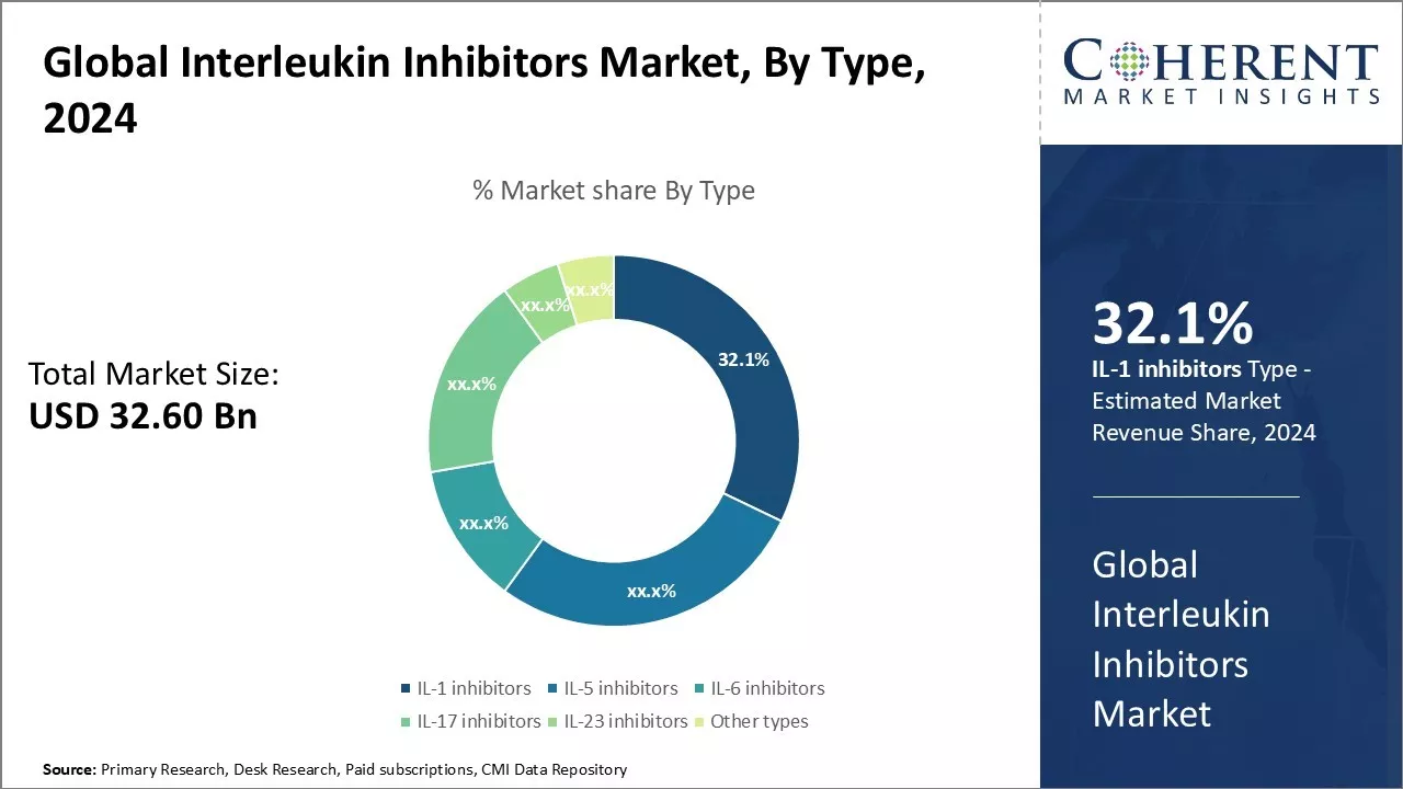 Interleukin Inhibitors Market By Type