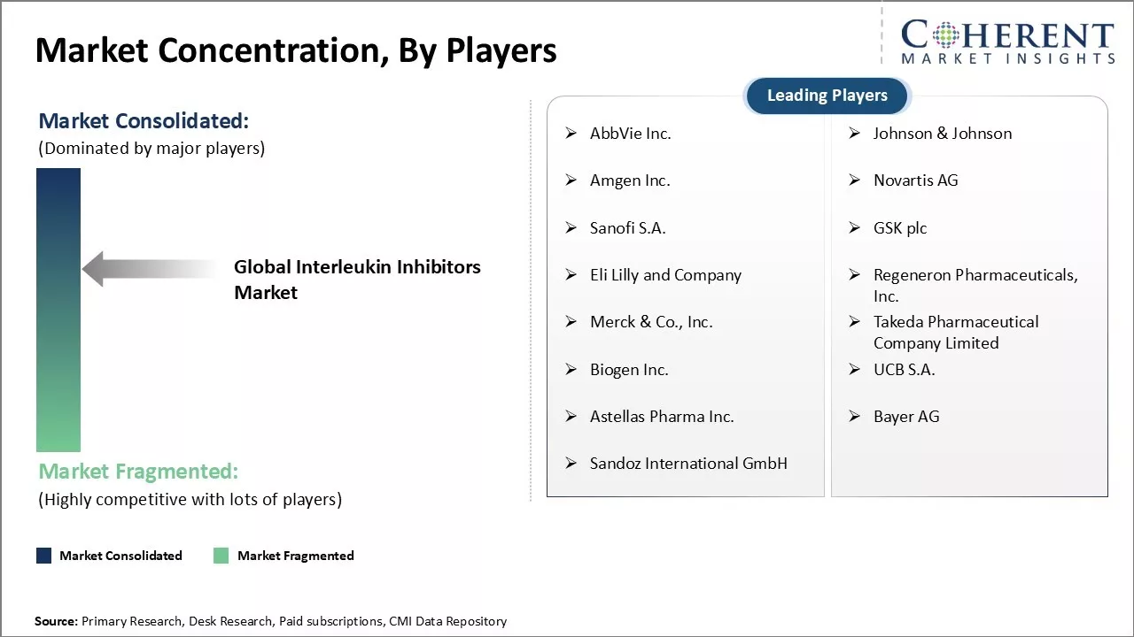 Interleukin Inhibitors Market Concentration By Players