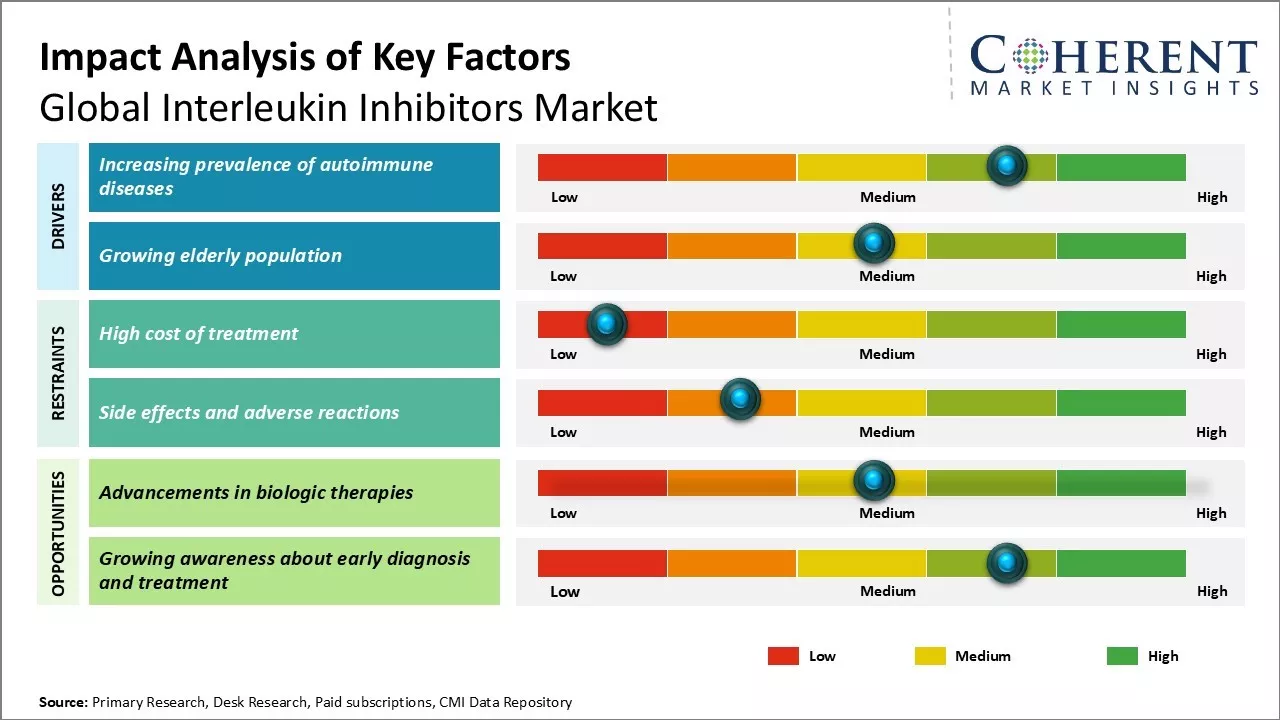 Interleukin Inhibitors Market Key Factors