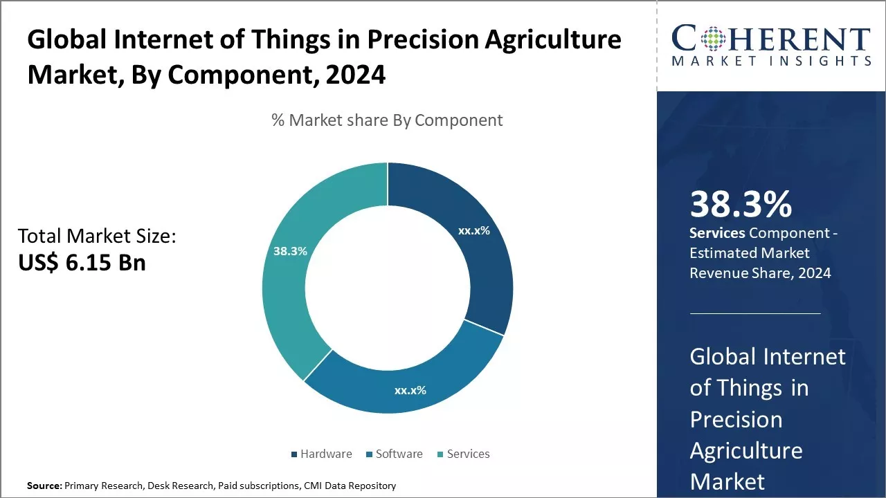 Internet Of Things In Precision Agriculture Market By Component