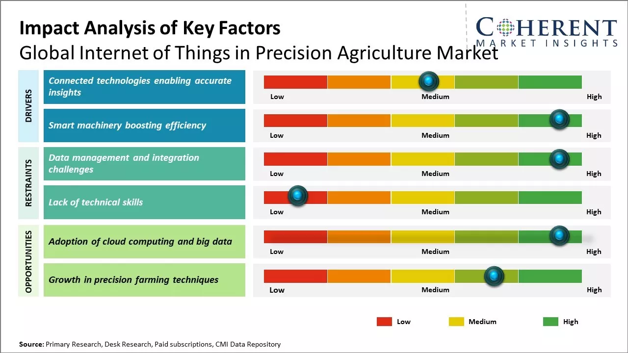 Internet Of Things In Precision Agriculture Market Key Factors