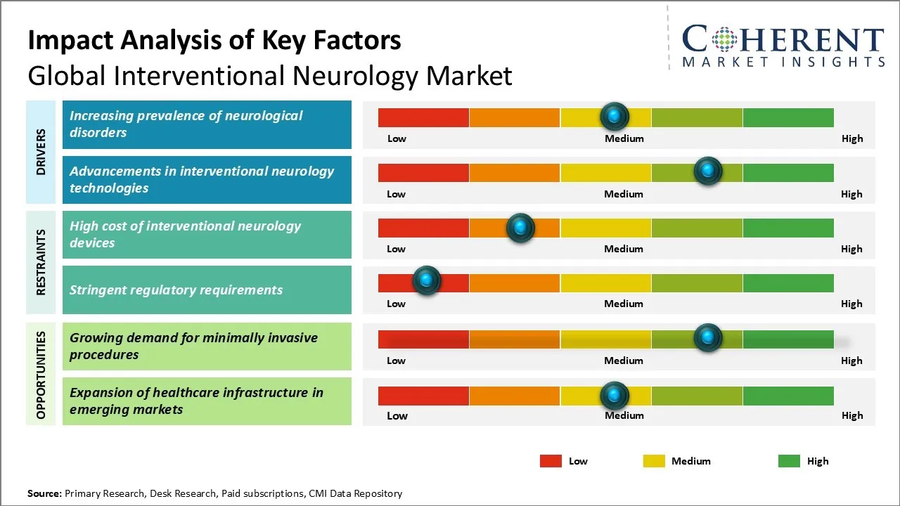 Interventional Neurology Market Key Factors