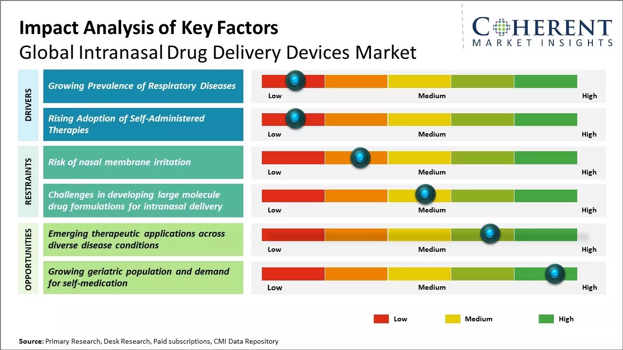 Intranasal Drug Delivery Devices Market Key Factors