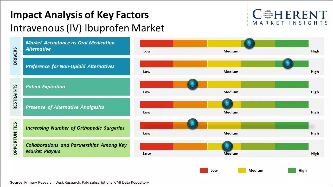 Intravenous (IV) Ibuprofen Market Key Factors