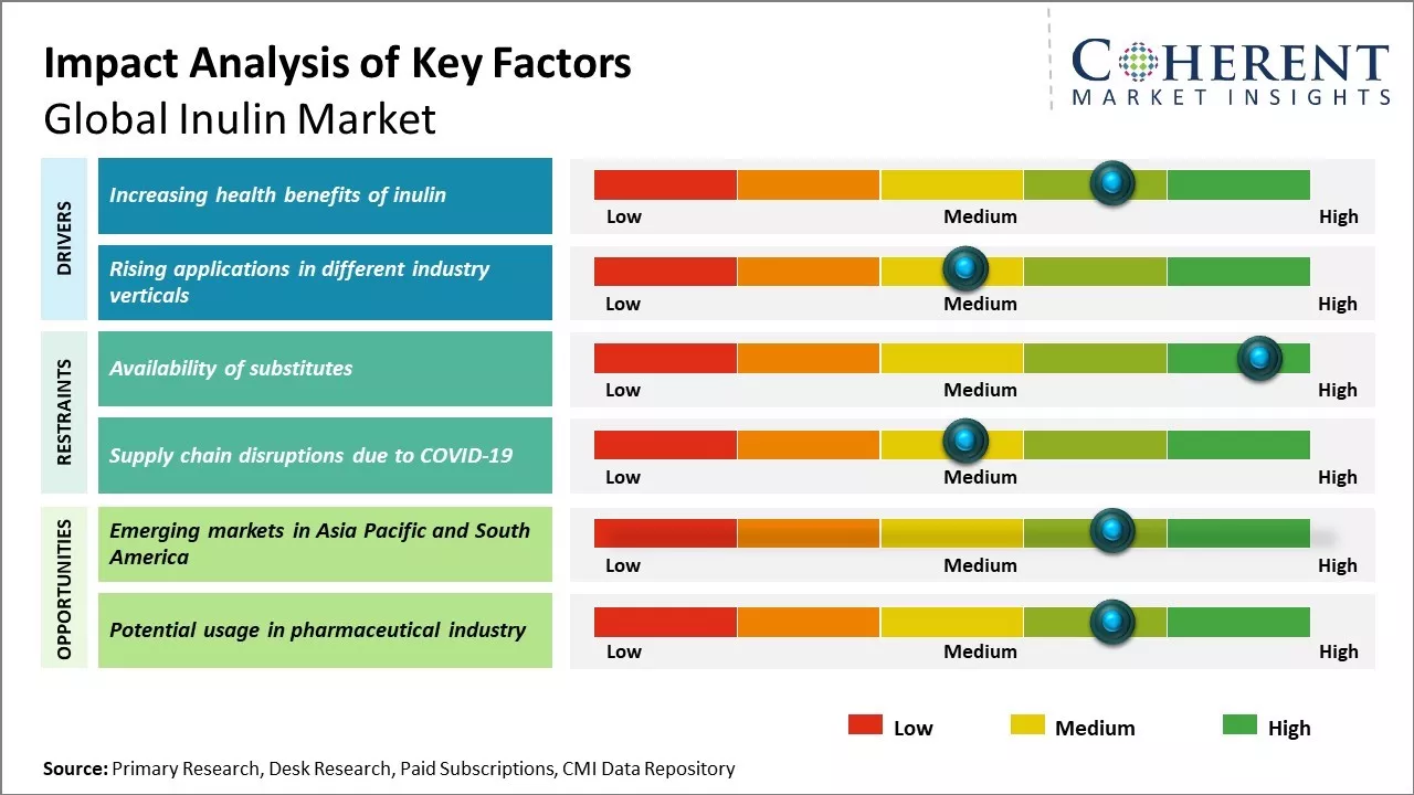Inulin Market Key Factors