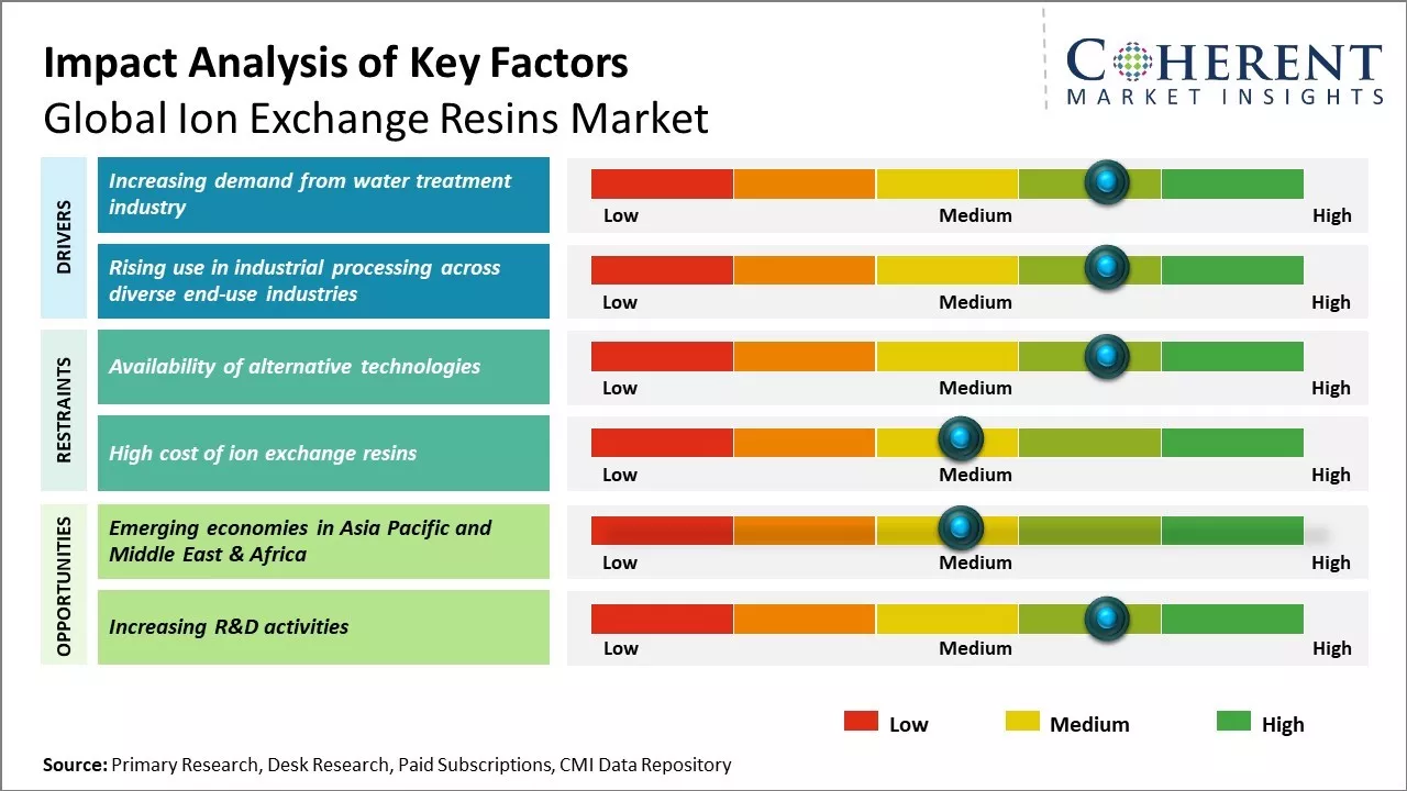 Ion Exchange Resins Market Key Factors