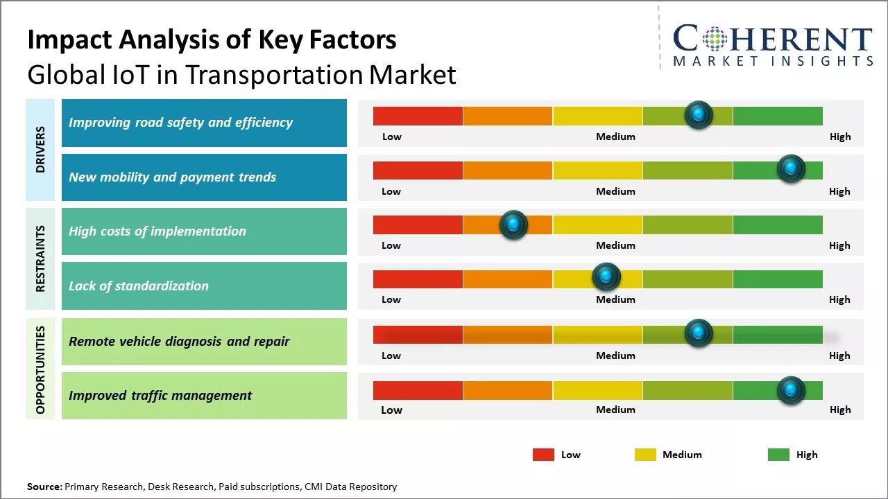 IoT in Transportation Market Key Factors