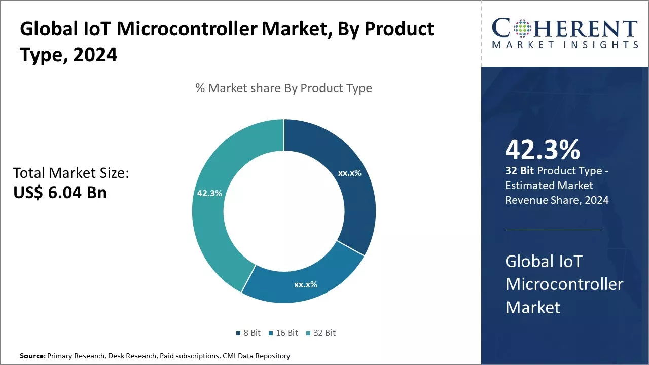 IoT Microcontroller Market By Product Type