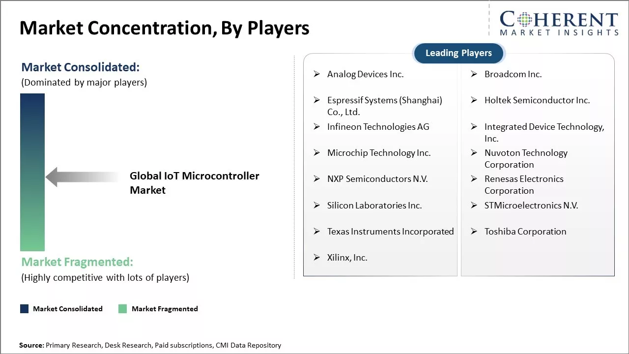 IoT Microcontroller Market Concentration By Players