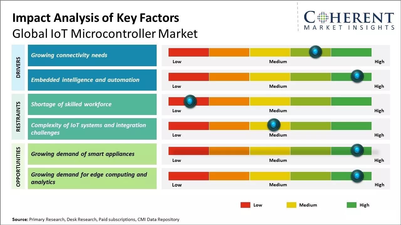 IoT Microcontroller Market key Factors