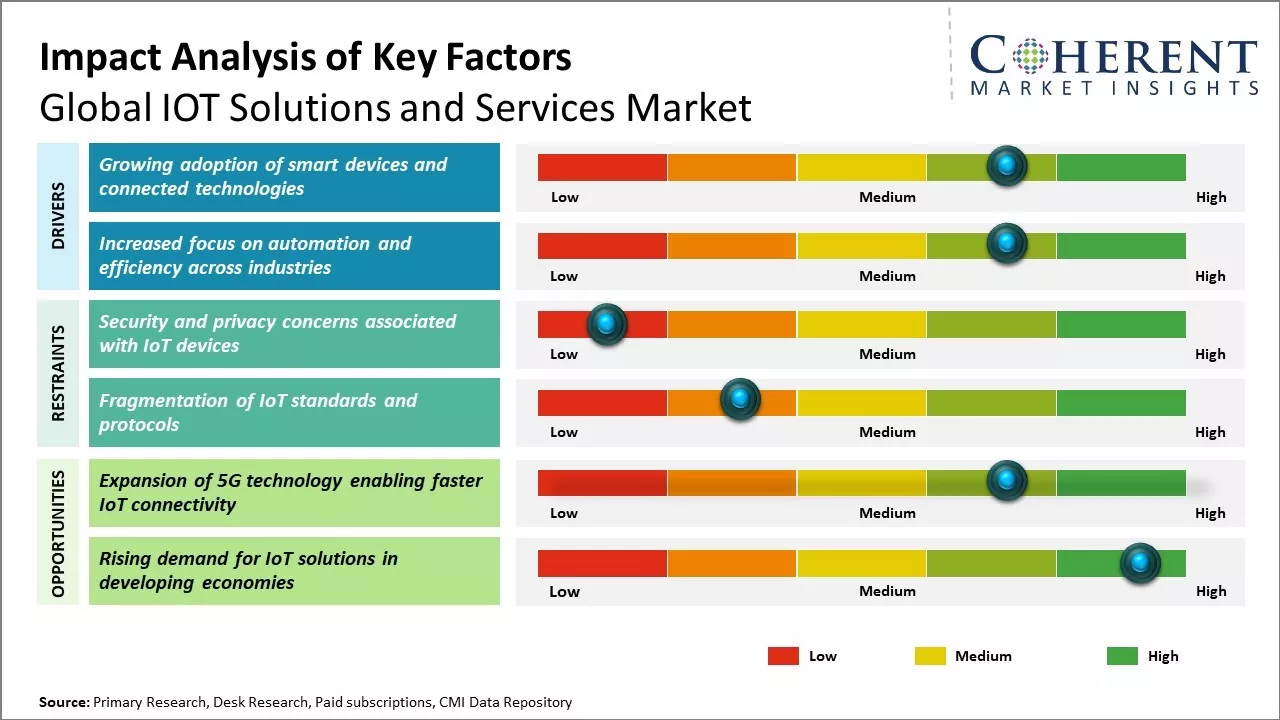 IoT Solutions and Services Market Key Factors