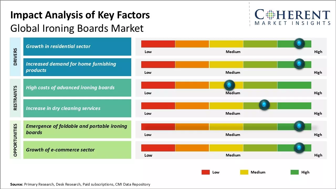 Ironing Boards Market Key Factors