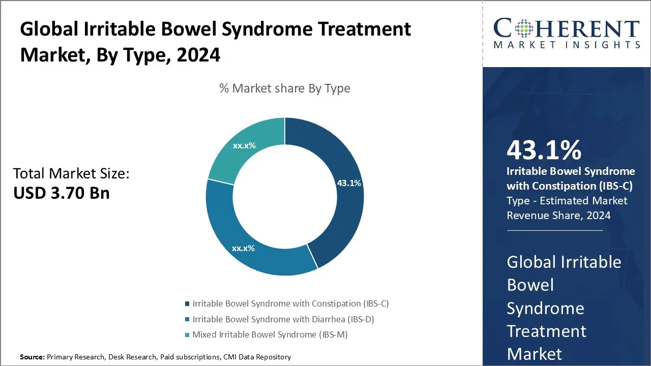 Irritable Bowel Syndrome Treatment Market By Type