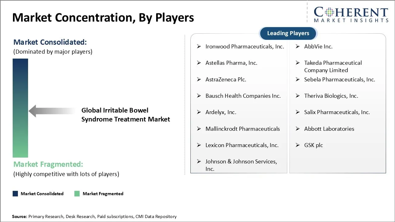 Irritable Bowel Syndrome Treatment Market Concentration By Players