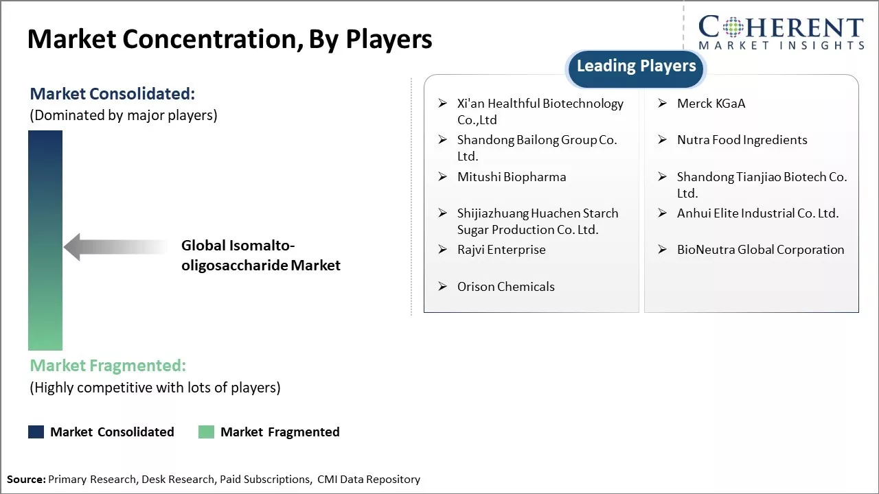 Isomalto-oligosaccharide Market Concentration By Players