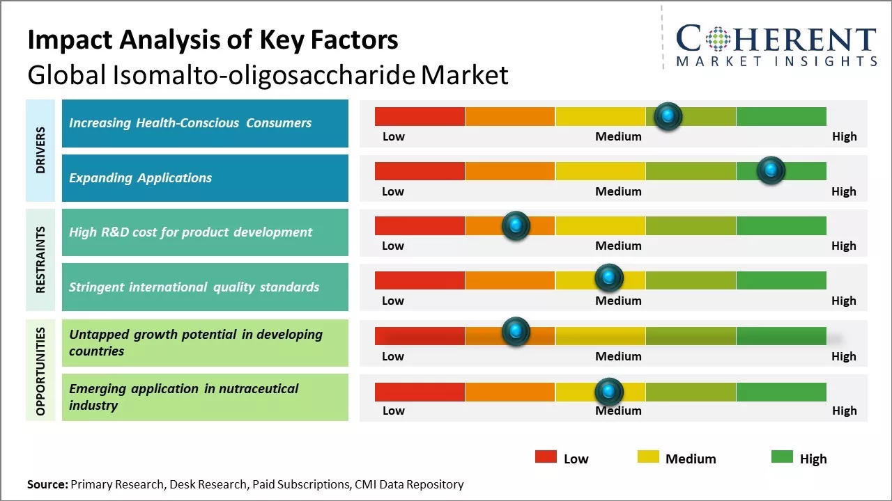 Isomalto-oligosaccharide Market Key Factors