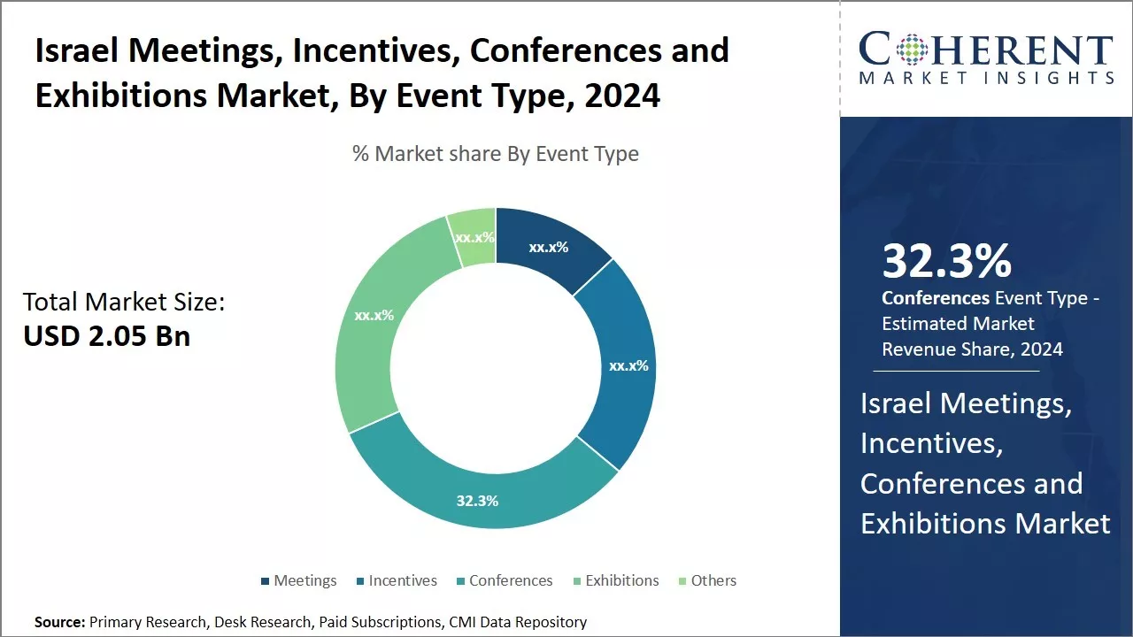 Israel Meetings, Incentives, Conferences and Exhibitions Market, By Event Type