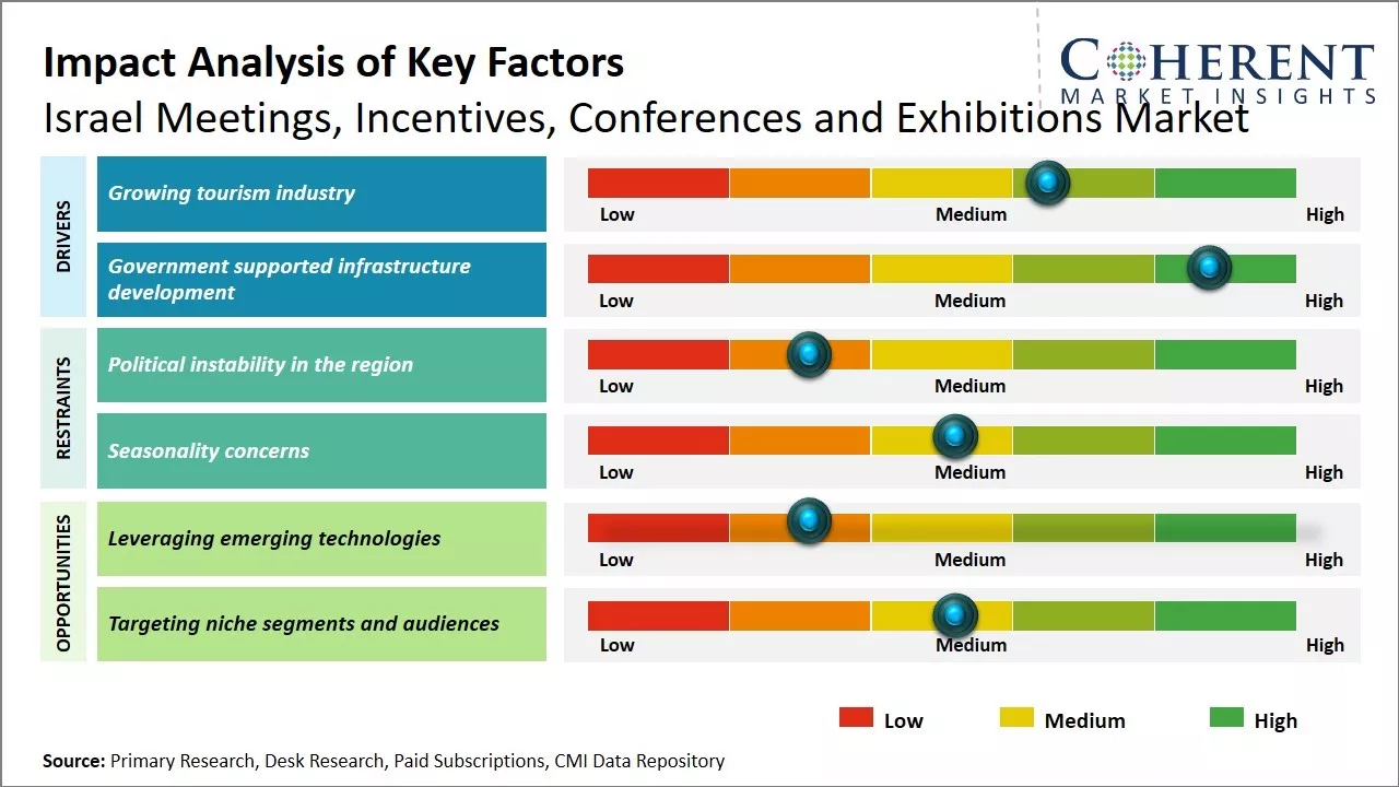 Israel Meetings, Incentives, Conferences and Exhibitions Market Key Factors