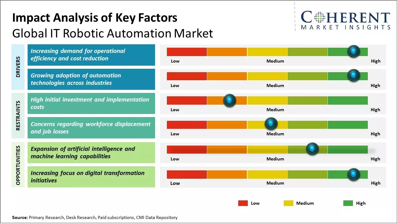 IT Robotic Automation Market Key Factors