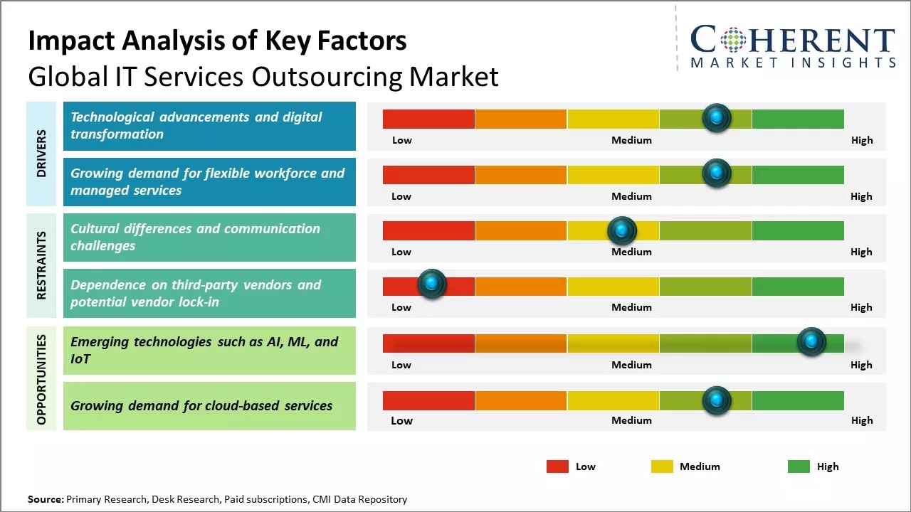 IT Services Outsourcing Market Key Factor