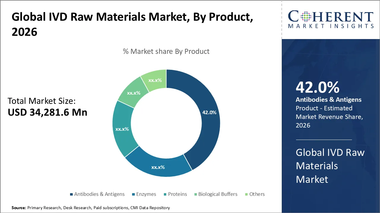 IVD Raw Materials Market By Product IVD Raw Materials Market By Product
