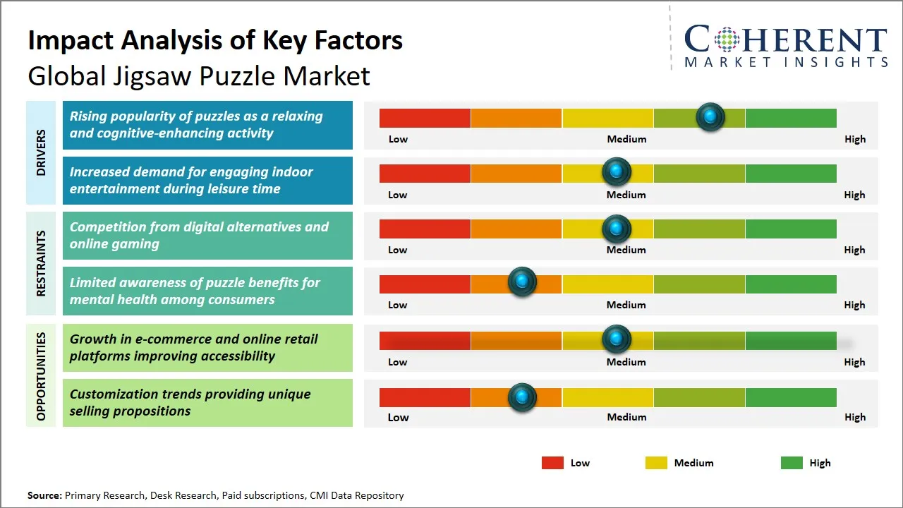 Jigsaw Puzzle Market Key Factors Jigsaw Puzzle Market Key Factors